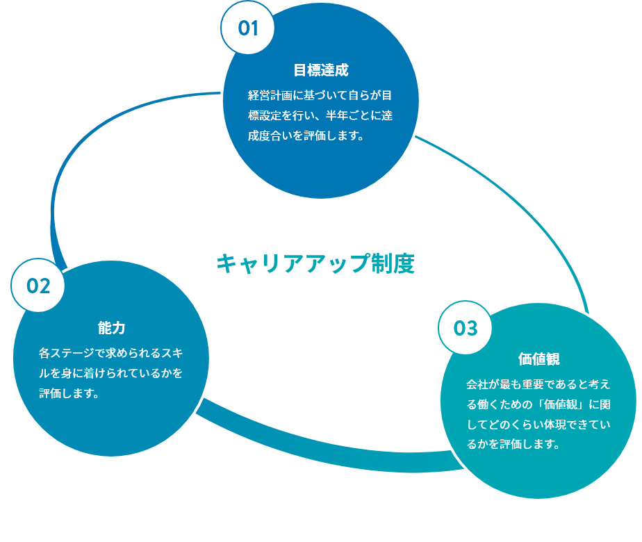 キャリアアップ制度