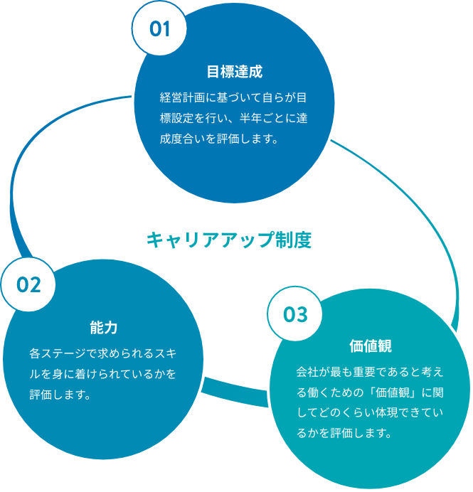 キャリアアップ制度