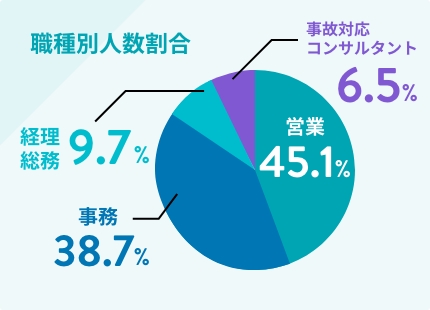 職種別人数割合