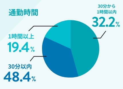 通勤時間