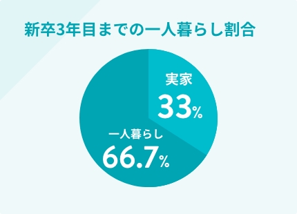 新卒3年目までの一人暮らし割合