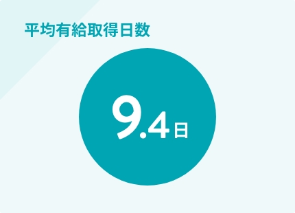 平均有給取得日数